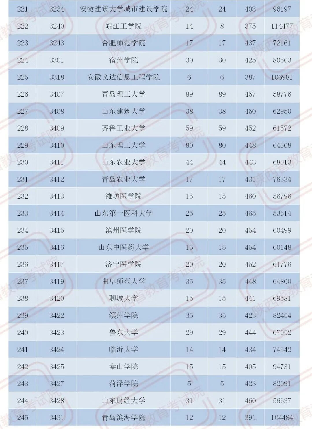 官宣！2020陕西二本大学在各地录取分数！2021考生必收藏