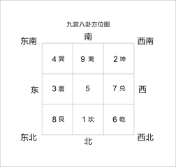 風水專用八卦圖方位正確的八卦所對應的方位圖