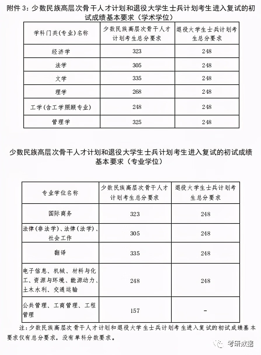 大连海事大学研究生分数线2020(大连海事大学研究生分数线2020)