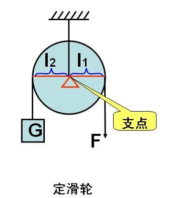 动滑轮的支点在哪里(动滑轮的支点怎么判断)