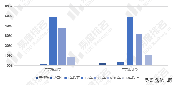 广告学的就业前景如何?(广告设计就业前景如何)