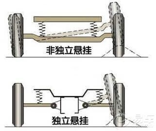 悬挂系统(悬挂系统类型)