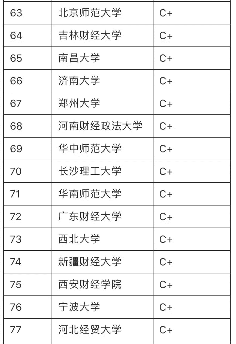 金融学学校排名(金融学考研排名学校)