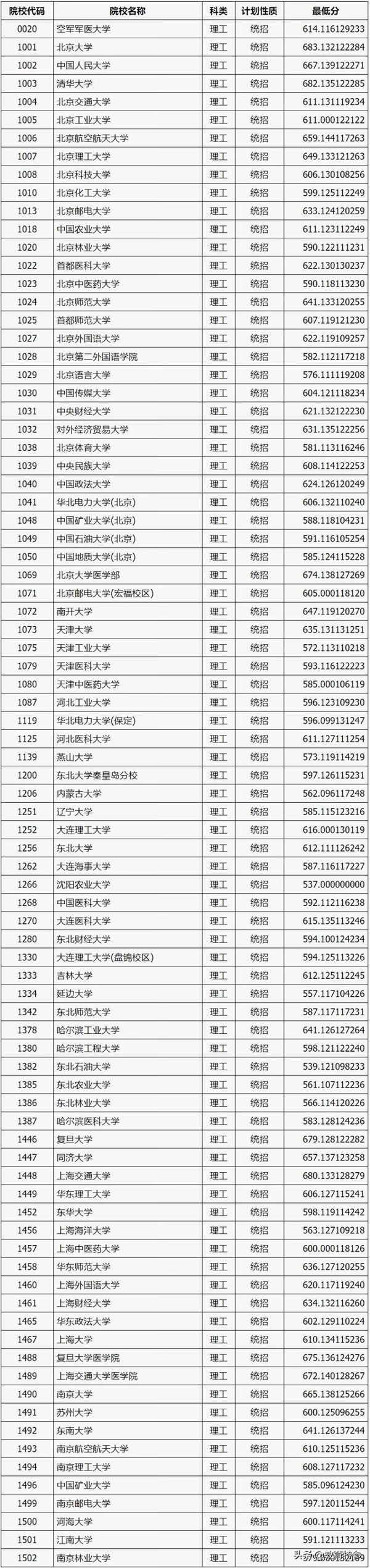 2020山西本科一批投档线：北大683分居首，山医大595分