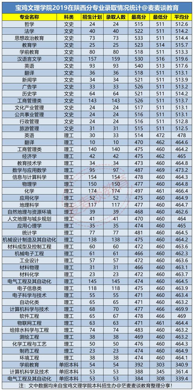 宝鸡文理学院录取分数线2019(宝鸡文理学科语文分数线)