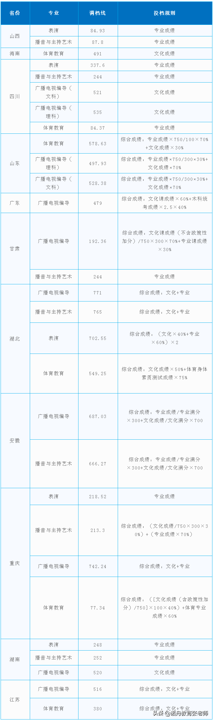 西南石油大学录取分数线2019(西南石油大学历年录取分数线)