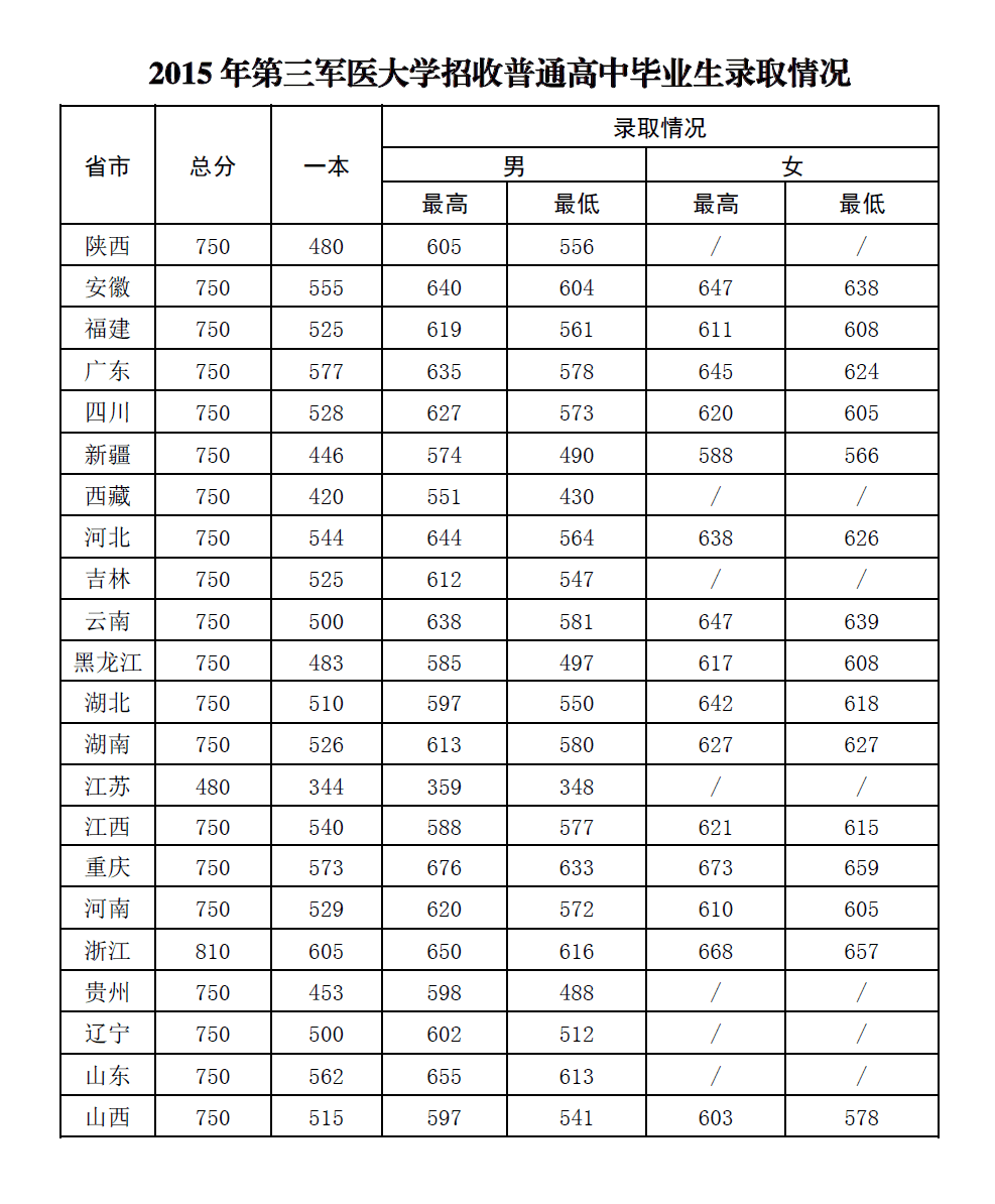 第三军医大学分数线2015(军医大学排名及分数线2015)