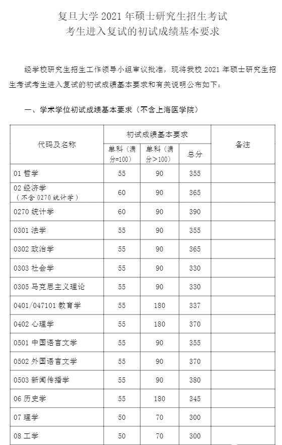 考研分数线2021(考研一般多少分过线)