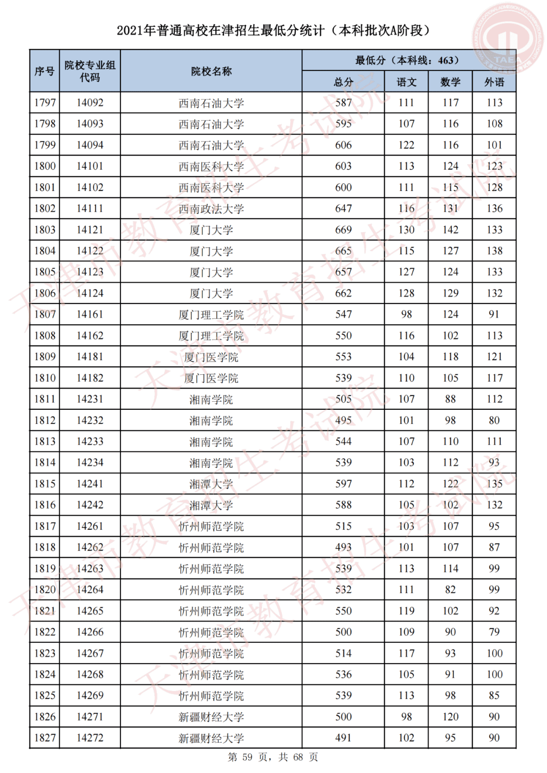 天津市高考录取结果查询(天津录取分数线)