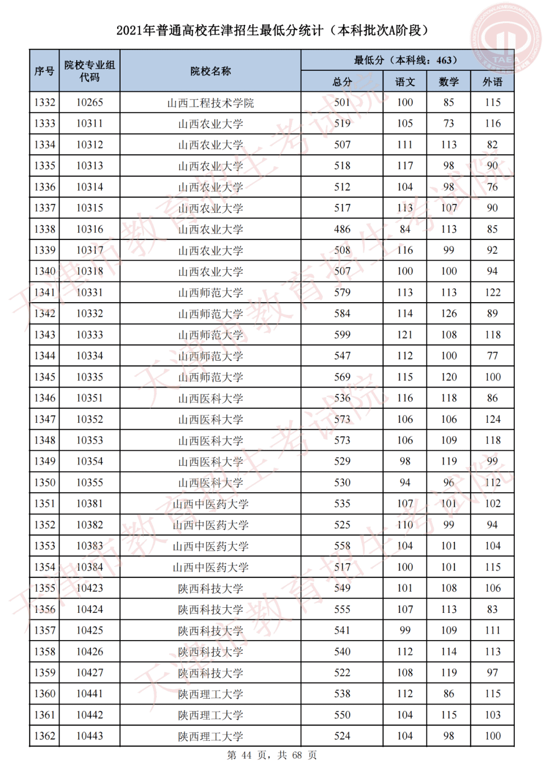 天津市高考录取结果查询(天津录取分数线)