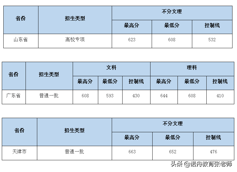 中南财经政法大学2020录取分数线北京(中南财经政法大学考研分数线2020)