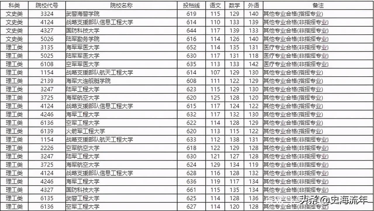 军校排名和录取分数线2020考军校要多少分最低(2020年军校录取分数线多少)