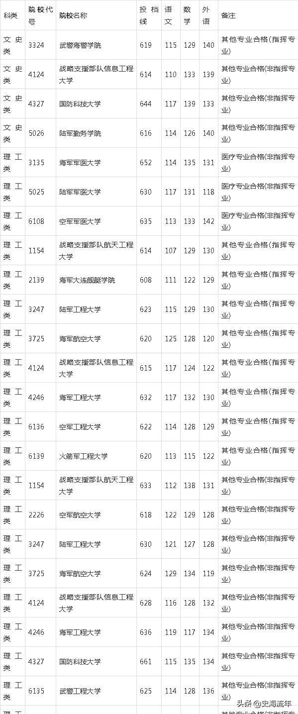 军校排名和录取分数线2020考军校要多少分最低(2020年军校录取分数线多少)