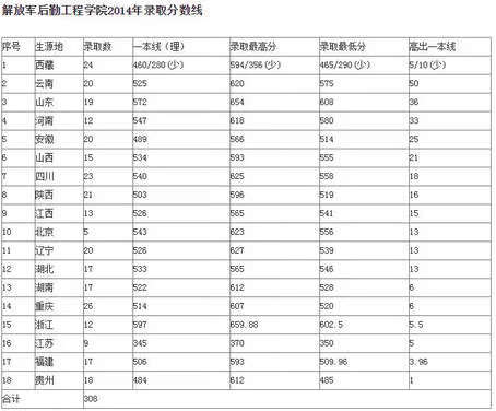 解放军理工大学录取分数线2019(解放军理工大学录取分数线2019)