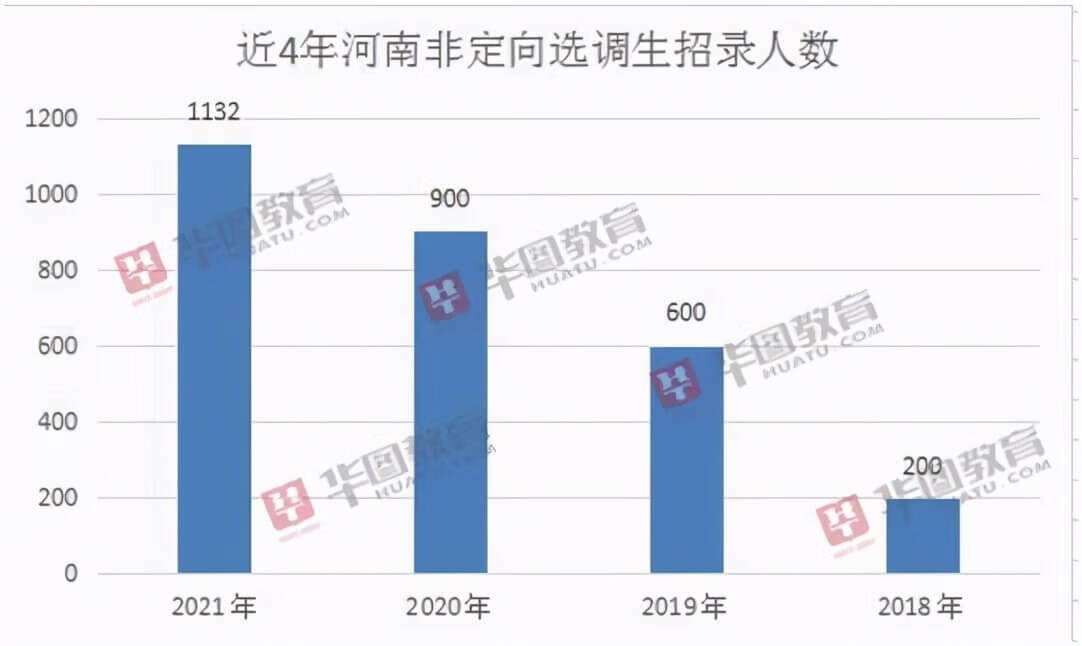 扩招25.7%，和省考同一天笔试！河南选调生招录情况分析来了