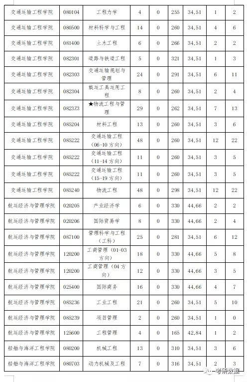 大连海事大学研究生分数线2020(大连海事大学研究生分数线2020)