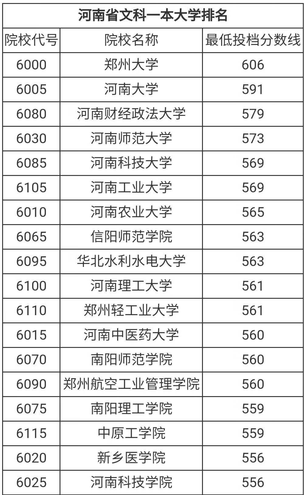 2021河南省大学排名汇总