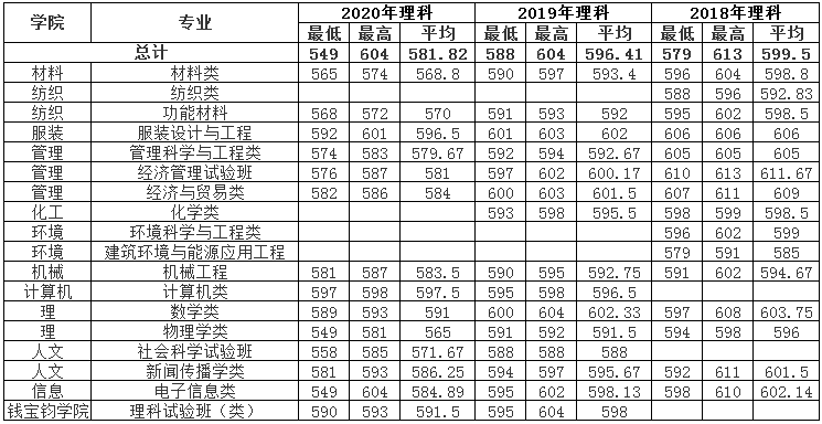 上海东华大学分数线2019(2019上海东华大学分数线)