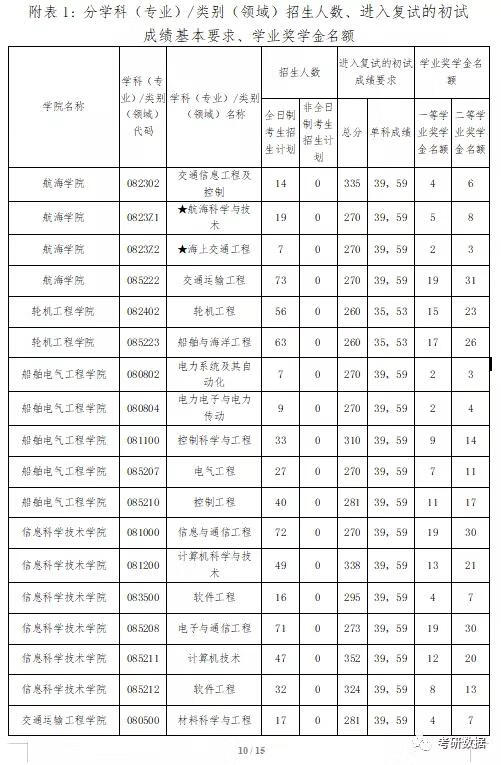 大连海事大学研究生分数线2020(大连海事大学研究生分数线2020)