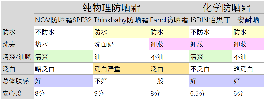 防晒霜排名前十