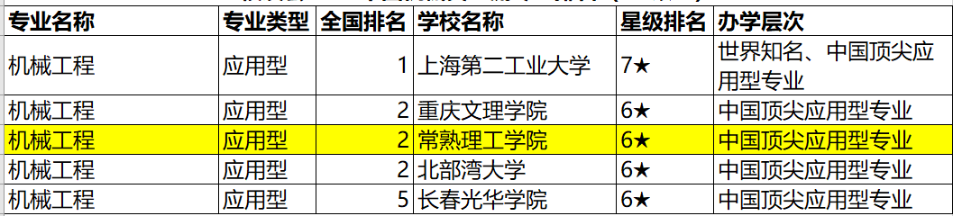 常熟理工多个专业入围中国一流专业排名（应用型）全国前三甲