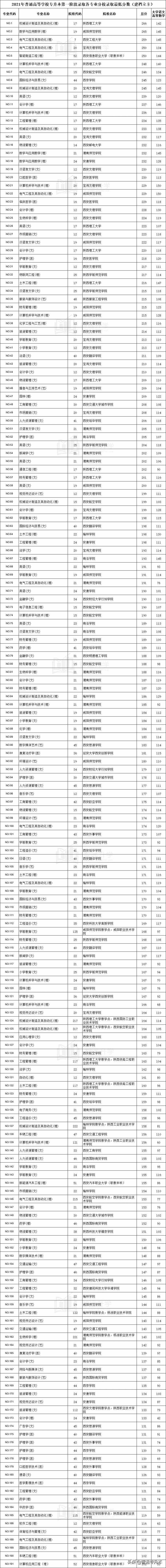 能专升本的院校陕西(专升本可以报考的院校)