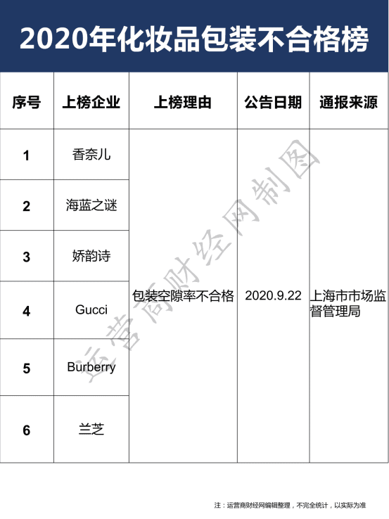 2021年315黑榜化妆品(2021年微商化妆品黑名单)