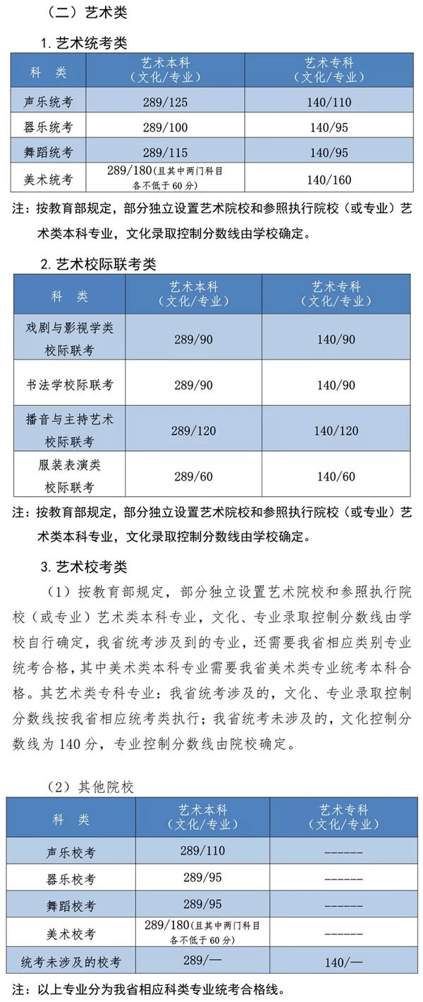 10月29日发布了艺考新政，对文化课要求再次提高，2022年艺考你要多少分才能考上心仪的院校？