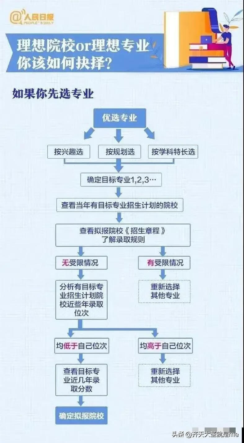 高考填报志愿流程图解鹢(高考报名流程图解)