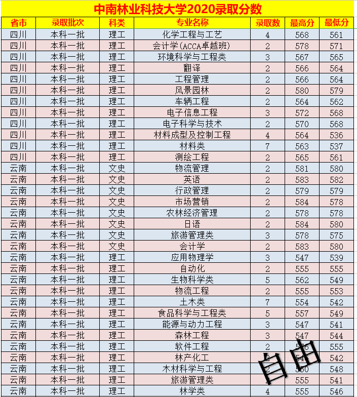 中南林业科技大学录取分数线表(中南林业科技大学艺术生分数线)