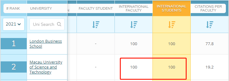 排名超过澳门大学，申请者超1.25万，澳门科技大学凭什么？