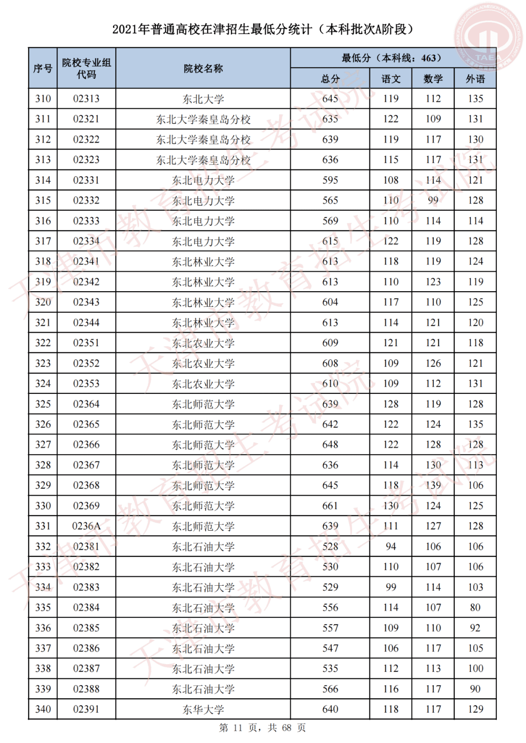 天津市高考录取结果查询(天津录取分数线)