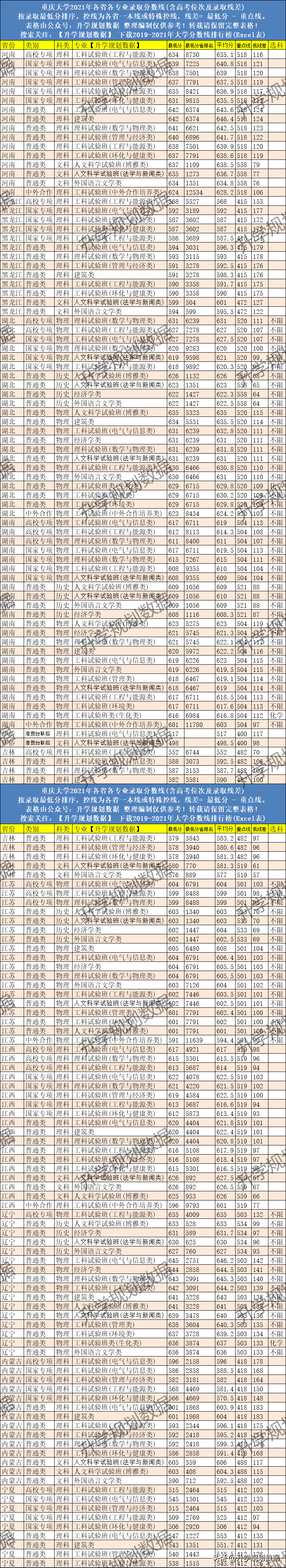 重庆大学专业排名榜(重庆大学重点专业)