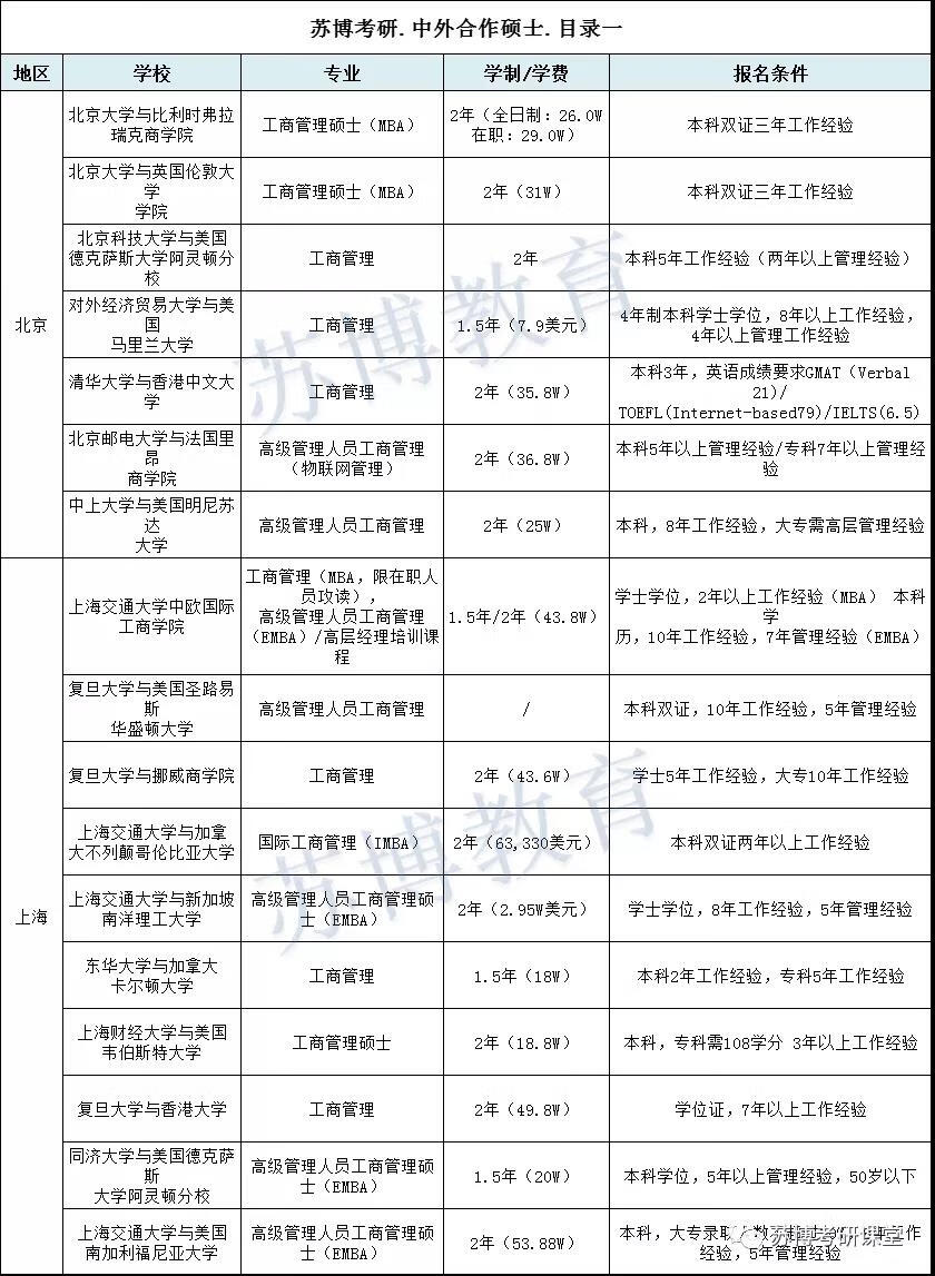 硕士专业目录大全(在职研究生专业目录)