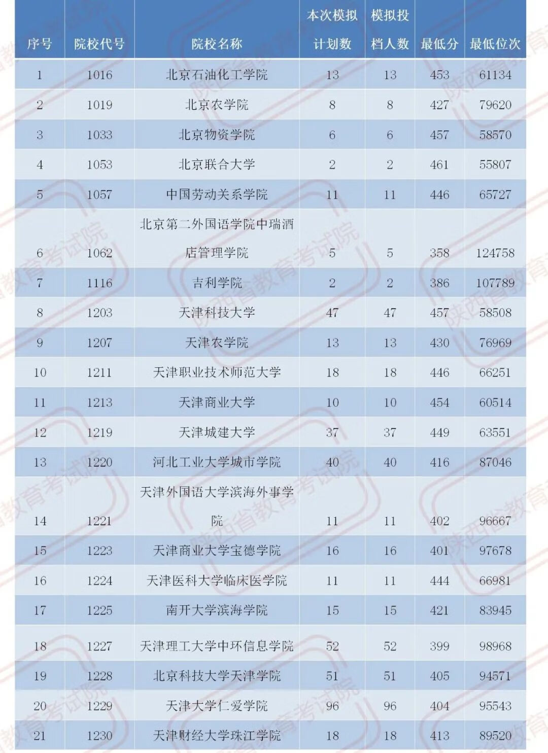 官宣！2020陕西二本大学在各地录取分数！2021考生必收藏