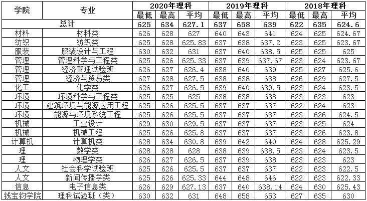 上海东华大学分数线2019(2019上海东华大学分数线)