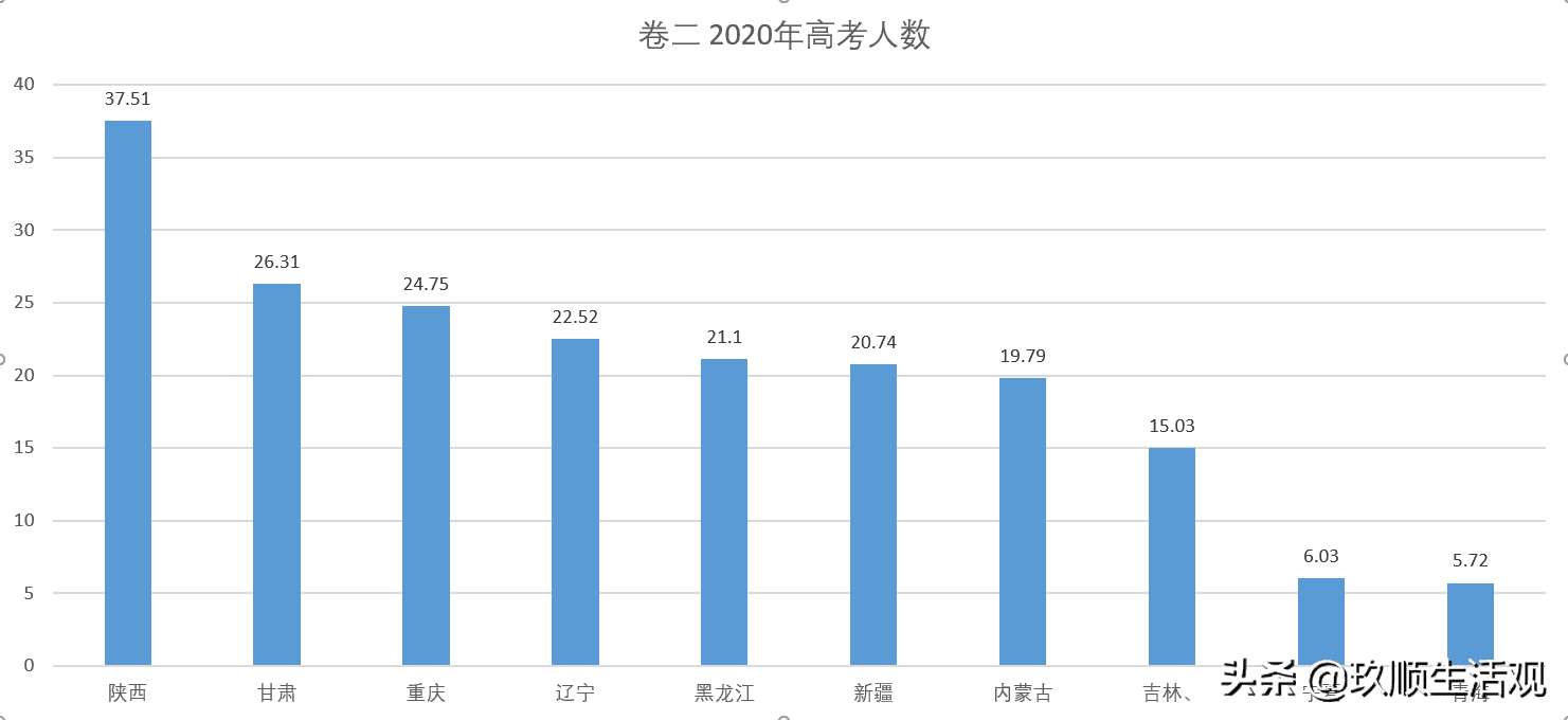 全国二卷省份有哪些(全国二卷汇总)