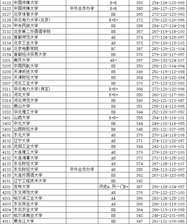 江苏本一批投档线放榜，上交复旦领跑，985高校间分差很小