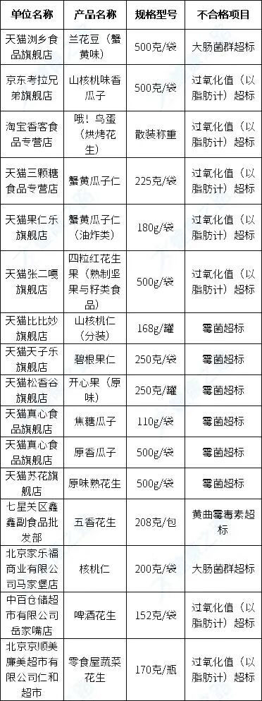 2020年315曝光的食品有哪些(2020年315曝光的食品问题)