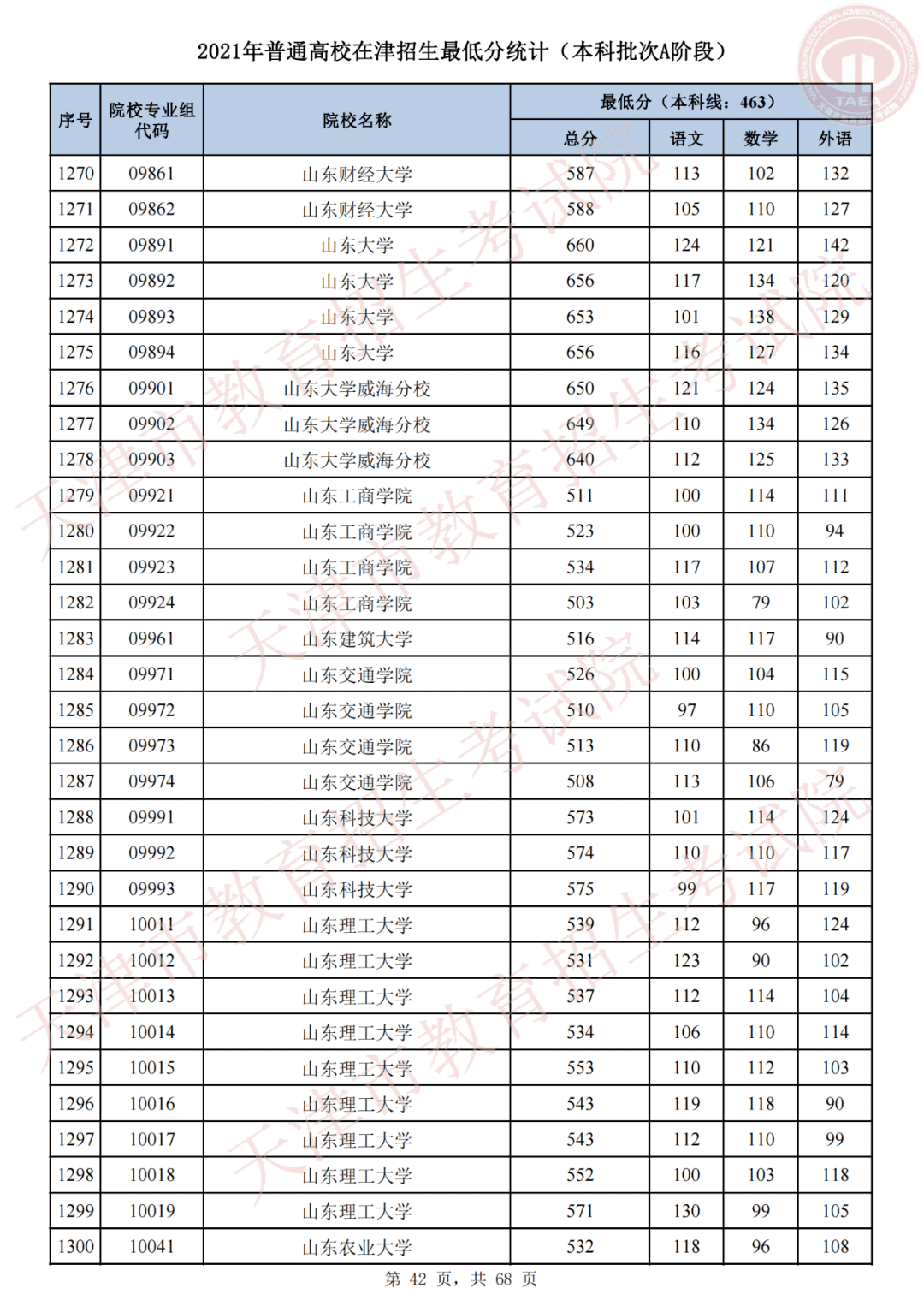 天津市高考录取结果查询(天津录取分数线)