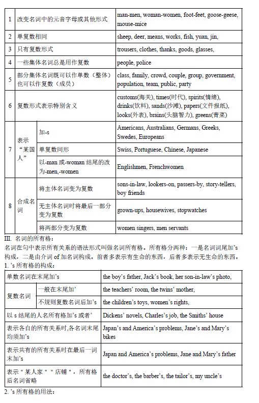 初中英语语法总结大全(初中英语语法基础知识)