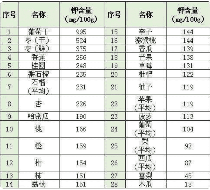 高钾水果有哪些?(含钾高的水果)
