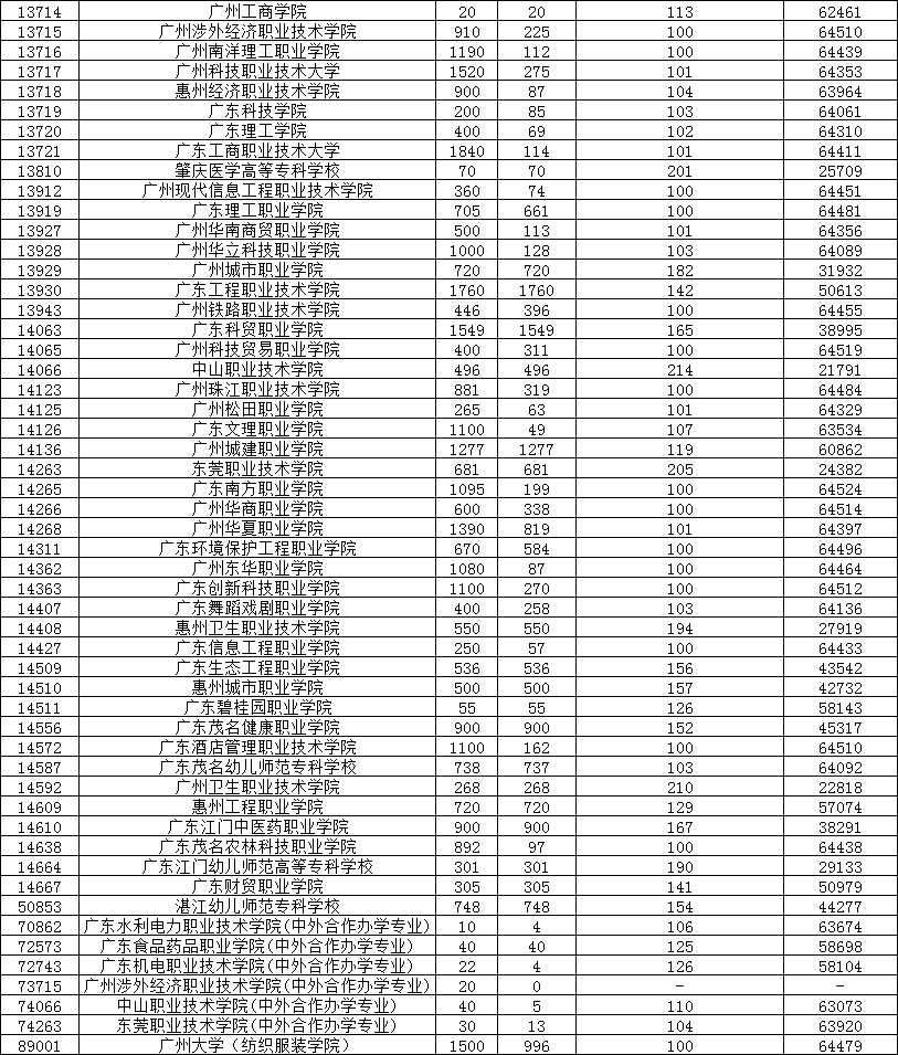 专科录取分数线是怎么算的(2020专科各校录取分数线)