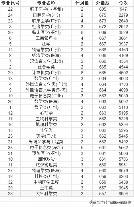 中山大学医学院录取分数线2019(中山大学医学院录取分数线2019)