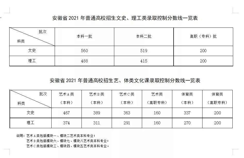 2021年全国各高校录取分数线排名