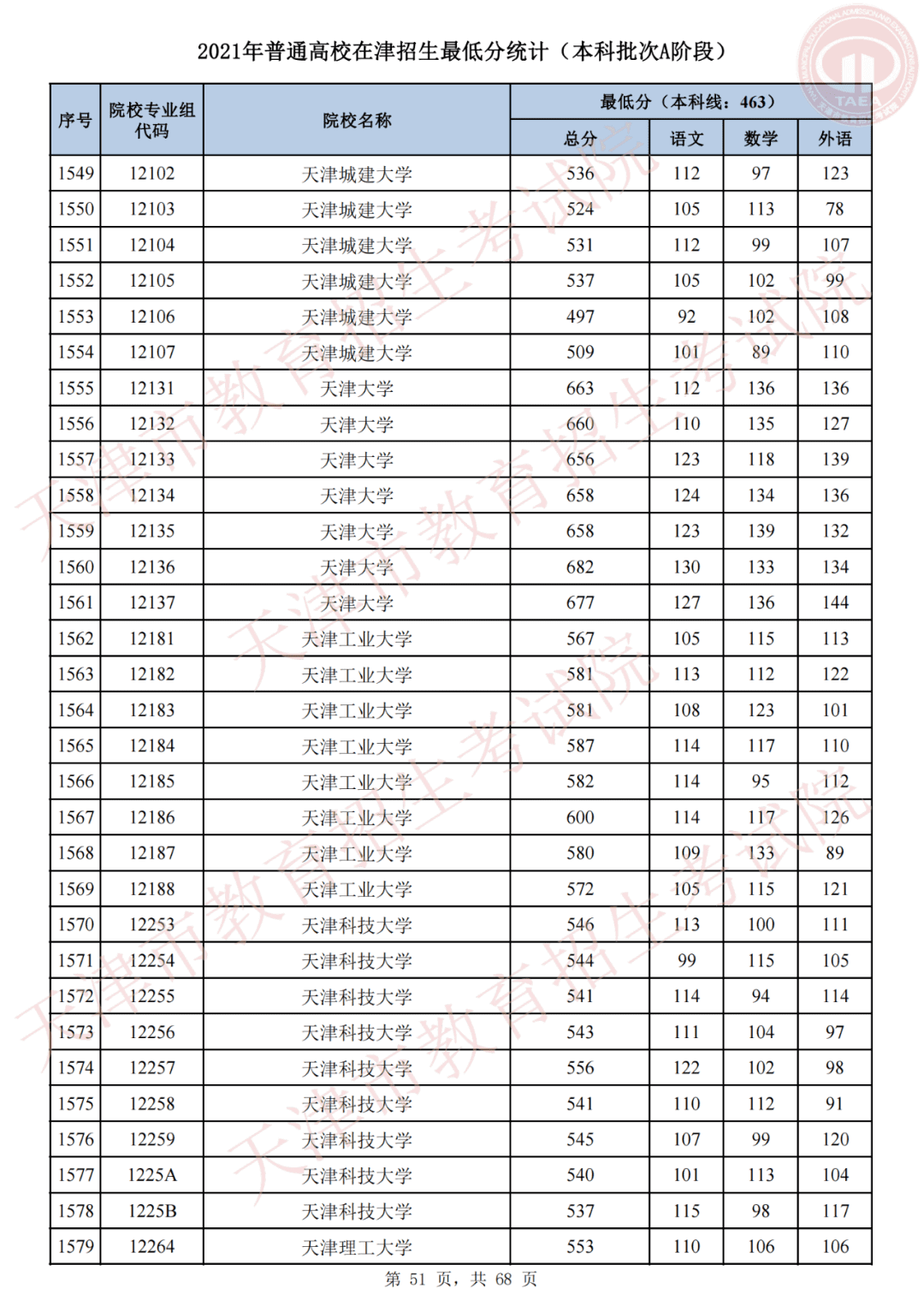 天津市高考录取结果查询(天津录取分数线)