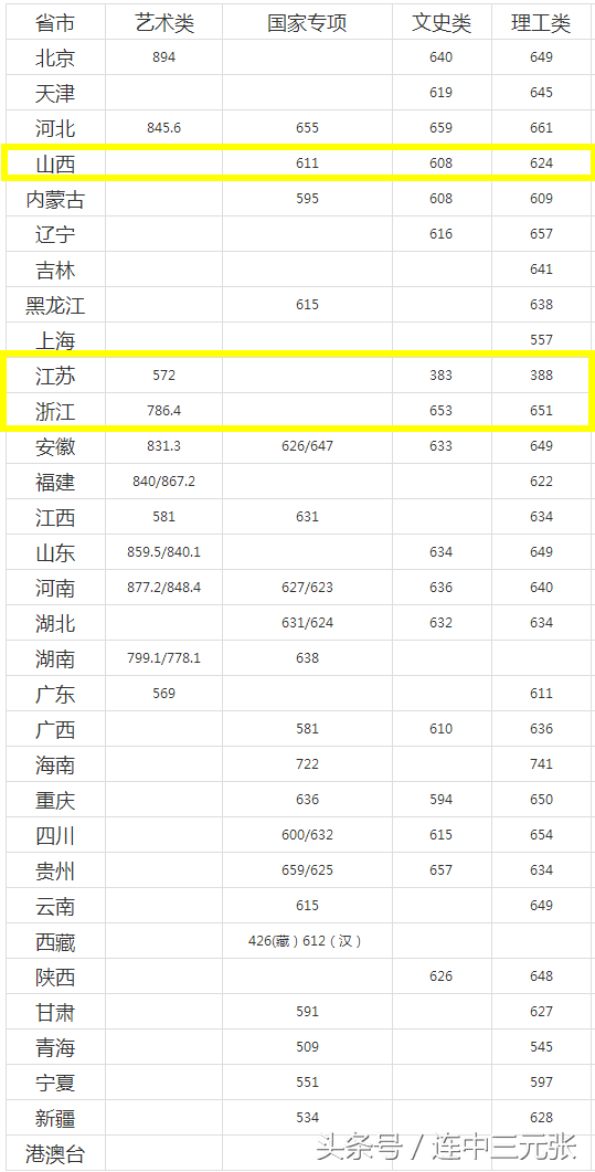 东南大学历届分数线(东南大学1998年分数线)