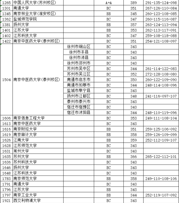 江苏本一批投档线放榜，上交复旦领跑，985高校间分差很小