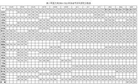 解放军理工大学录取分数线2019(解放军理工大学录取分数线2019)