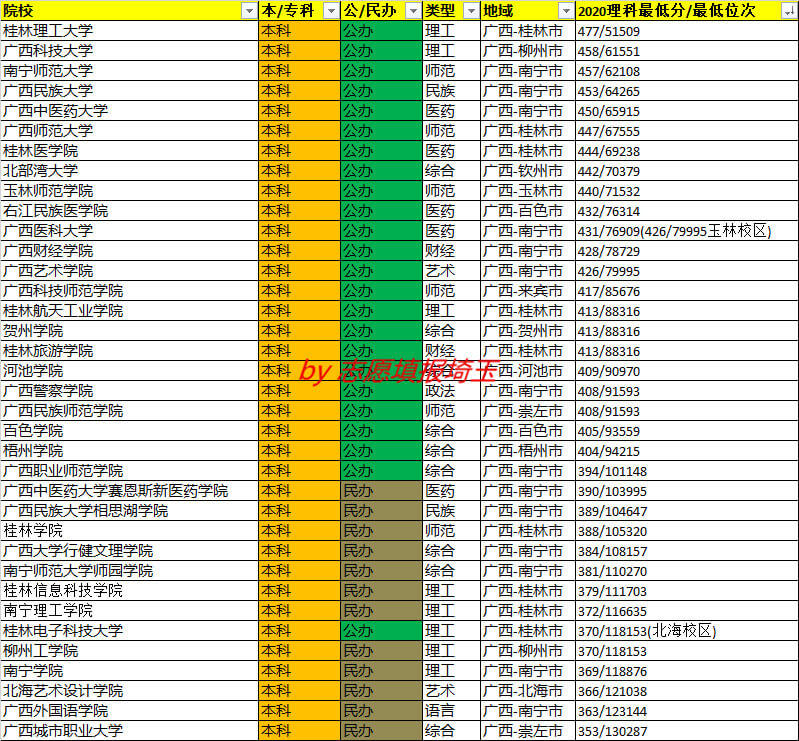 广西最低分的二本大学有哪些(广西二本的所有大学)